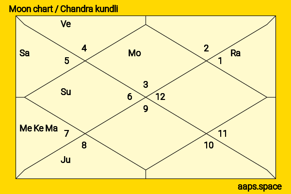 Olivia Newton-John chandra kundli or moon chart